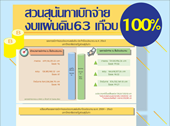สวนสุนันทา เบิกจ่ายงบแผ่นดิน 63
เกือบ100%